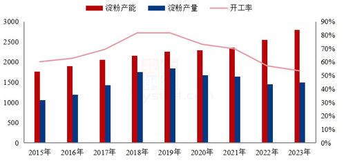 從規(guī)模擴張到結(jié)構(gòu)調(diào)整 近三年中國商品玉米淀粉產(chǎn)能演變特點與2024年市場展望