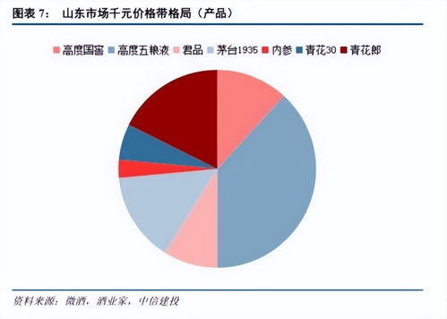 450億山東白酒市場圖譜 群雄逐鹿，誰與爭鋒？
